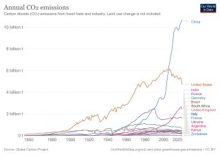 Annual CO₂ Carbon dioxide emissions from fossil fuels and industry. Land use change is not included.